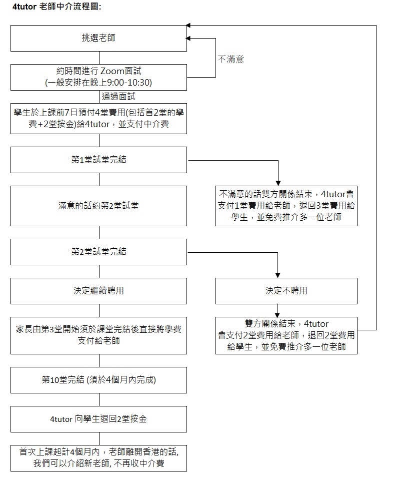 Flowchart